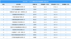 產業投資情報：2022年1-11月無錫投資拿地規模50強企業
