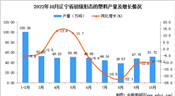 2022年10月遼寧初級形態的塑料產量數據統計分析