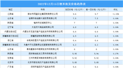 2022年12月16日全國各地最新大米價格行情走勢分析