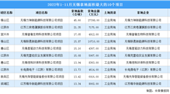 產業招商情報：2022年1-11月無錫拿地面積最大的10個項目