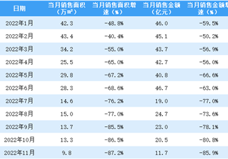 2022年11月富力地产销售简报：销售额同比下降85.9%（附图表）