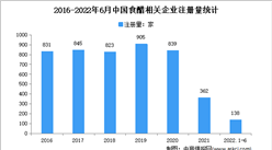 新增相關企138家：2022年上半年中國食醋企業大數據分析