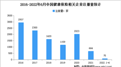 現存相關企業5.4萬家：2022年上半年中國健康保險企業大數據分析