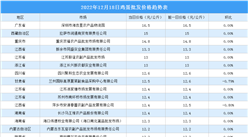 2022年12月19日全國各地最新雞蛋價格行情走勢分析