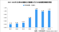2023年全球USB視頻會議攝像頭芯片市場規模及競爭格局預測分析（圖）