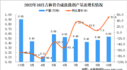 2022年10月吉林合成洗滌劑產量數據統計分析