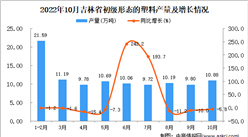 2022年10月吉林初級形態的塑料產量數據統計分析