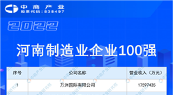 2022河南制造業企業100強排行榜（附榜單）