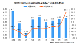 2022年10月吉林機制紙及紙板產量數據統計分析