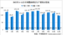 2022年11月中國燃油摩托車產銷情況：銷量同比下降30.02%（圖）