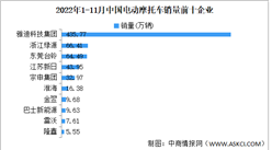 2022年11月中國電動摩托車產銷情況：銷量同比下降27.46%（圖）
