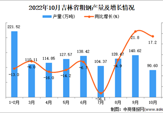 2022年10月吉林粗钢产量数据统计分析