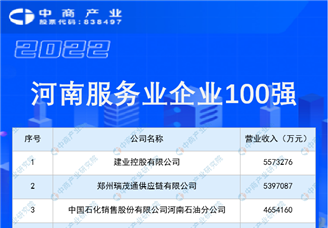 2022河南服务业企业100强排行榜（附榜单）
