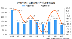 2022年10月吉林鋼材產量數據統計分析