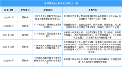 2022年中國民用無人機行業最新政策匯總一覽（圖）