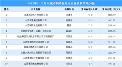 產業招商情報：2022年1-11月運城市制造業重點企業投資拿地30強
