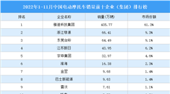 2022年1-11月中國電動摩托車競爭格局分析：雅迪科技集團市場份額最高（圖）