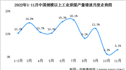 2022年1-11月中國能源生產情況：原煤生產增速加快（圖）