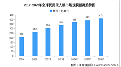 2023年全球民用無人機市場規模及結構預測分析（圖）