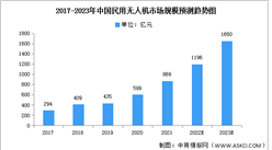 2023年中國民用無人機市場規模及注冊量預測分析（圖）