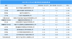 2022年12月21日全國各地最新大米價格行情走勢分析
