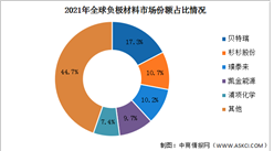 2023年全球鋰電池負極材料出貨量及競爭格局預測分析（圖）