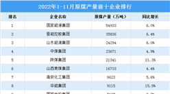 2022年1-11月原煤產量前十企業排行榜（附榜單）