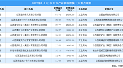 招商引資情報：2022年1-11月長治市產業拿地規模十大重點項目盤點