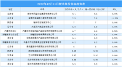 2022年12月22日全國各地最新大米價格行情走勢分析
