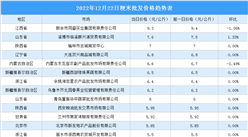 2022年12月23日全國各地最新大米價格行情走勢分析