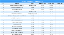 產業投資情報：2022年1-11月酒泉投資拿地規模50強企業