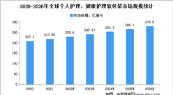 2023年全球及中國個人護理、健康護理軟包裝市場規模預測分析