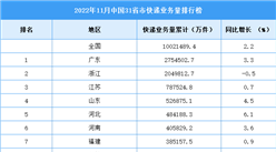 2022年11月中國31省市快遞業務量排行榜（圖）