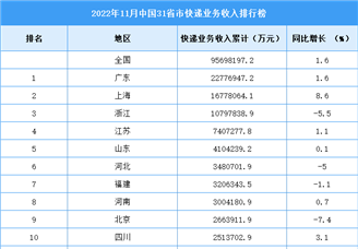 2022年11月中国31省市快递业务收入排行榜（图）