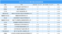 2022年12月27日全國各地最新大米價格行情走勢分析