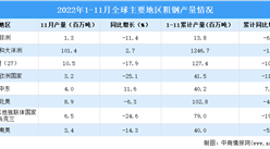 2022年11月全球粗鋼產量分析：同比下降2.6%（圖）