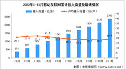 2022年1-11月中國通信業使用情況分析（圖）