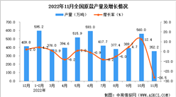 2022年11月全國原鹽產量數據統計分析