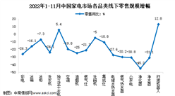 2022年1-11月中國家電行業細分產品線下市場運營情況分析（圖）