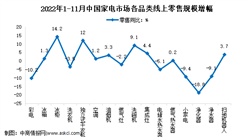 2022年1-11月中國家電行業細分產品線上市場運營情況分析（圖）
