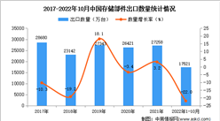 2022年1-10月中國存儲部件出口數據統計分析