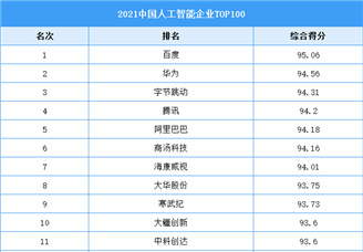 2021中国人工智能企业TOP100