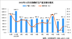2022年11月全國磷礦石產量數據統計分析
