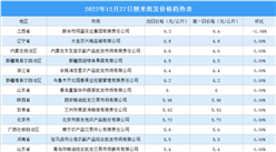 2022年12月28日全國各地最新大米價格行情走勢分析