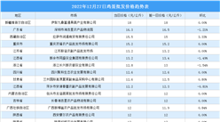 2022年12月28日全國各地最新雞蛋價格行情走勢分析