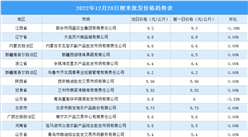2022年12月29日全國各地最新大米價格行情走勢分析