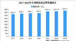 2023年全球及中國烘焙食品行業市場規模預測分析