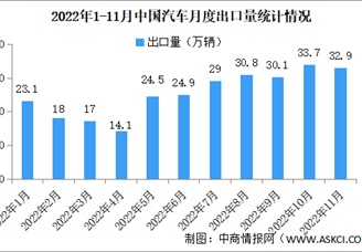 2022年11月汽车出口市场数据分析：新能源汽车出口量同比增长1.5倍（图）