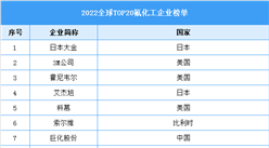 2022年全球TOP20氟化工企業榜單（圖）