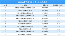 2022內蒙古服務業民營企業20強榜單（附榜單）